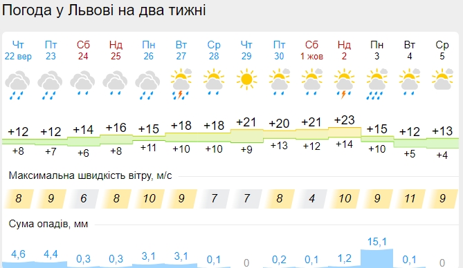 Залишилося трохи почекати: синоптики оновили прогнози та назвали дату потепління